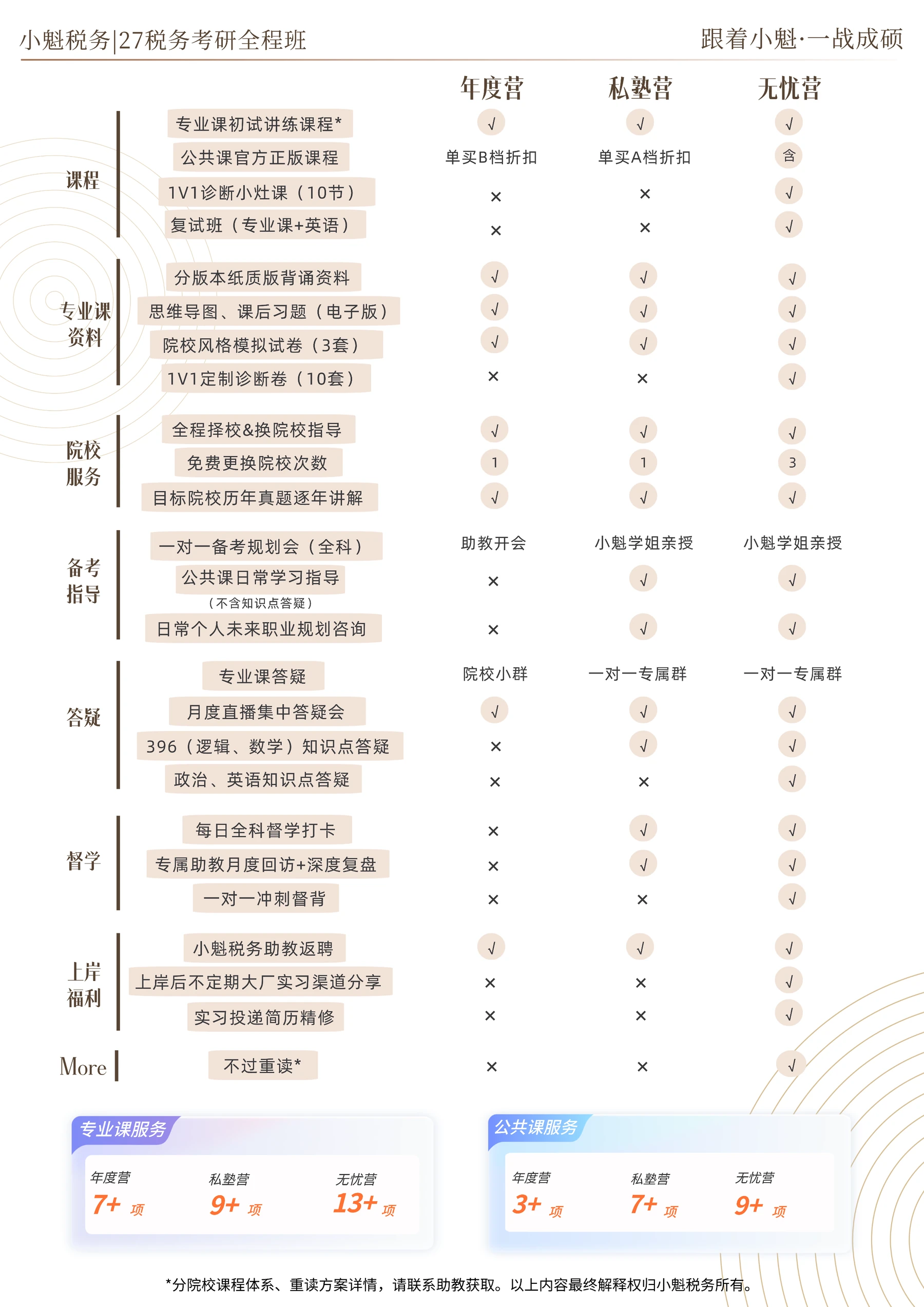 小魁税务年度营、私塾营和无忧营完整课程权益对比